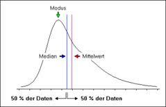 Lagemaße gegenübergestellt
